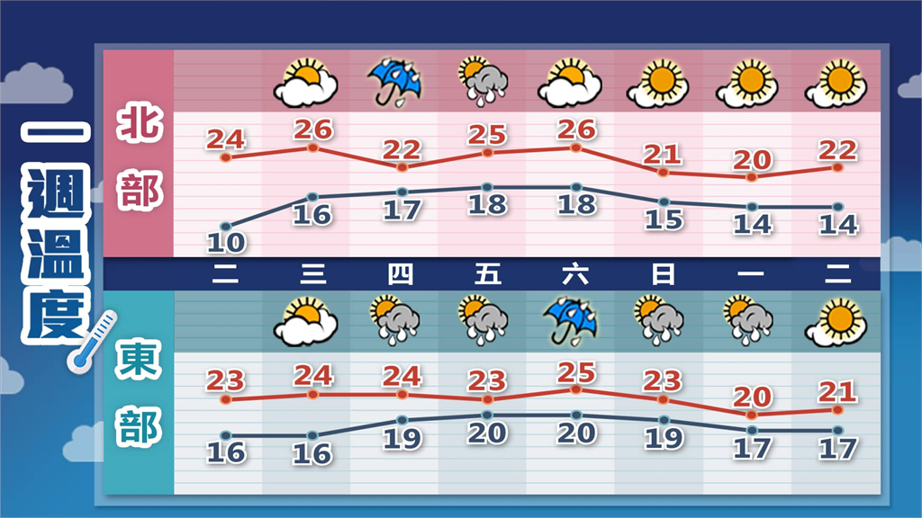 好不容易回暖!林嘉愷曝這天「又有冷氣團報到」:低溫只剩15度