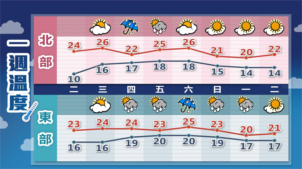 好不容易回暖！林嘉愷曝這天「又有冷氣團報到」：低溫只剩15度