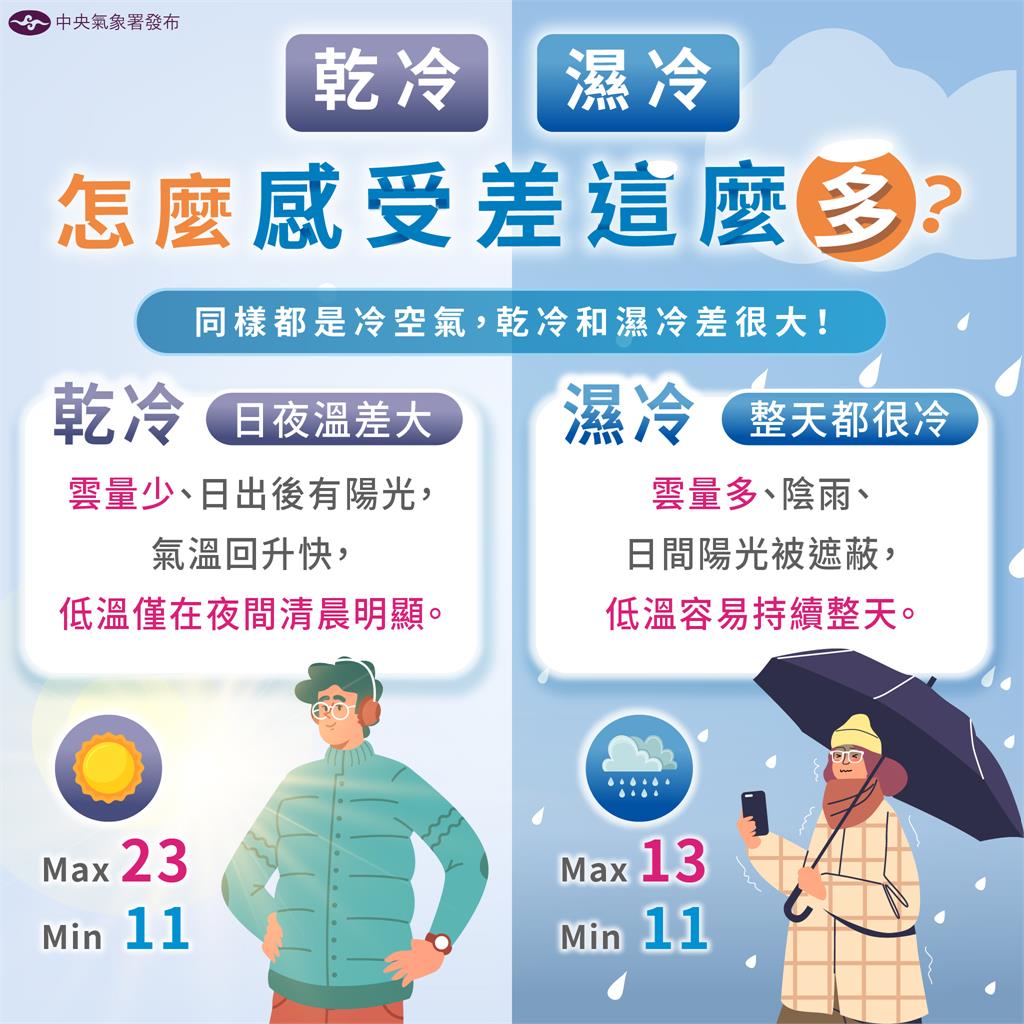 快新聞/為何預報低溫差不多「乾冷、濕冷感受差很大」? 氣象署曝原因:真的不是亂報