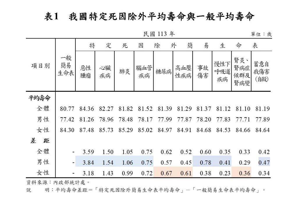 快新聞/113年國人平均壽命84.36歲 排除惡性腫瘤可提高3.59歲