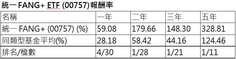 統一全球新科技基金、00757績效雙強　短中長期績效名列前茅