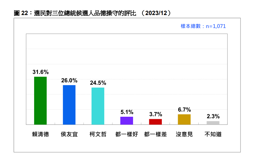 快新聞/綠藍白總統候選人「品德操守」評價曝 31.6%認為賴清德較好