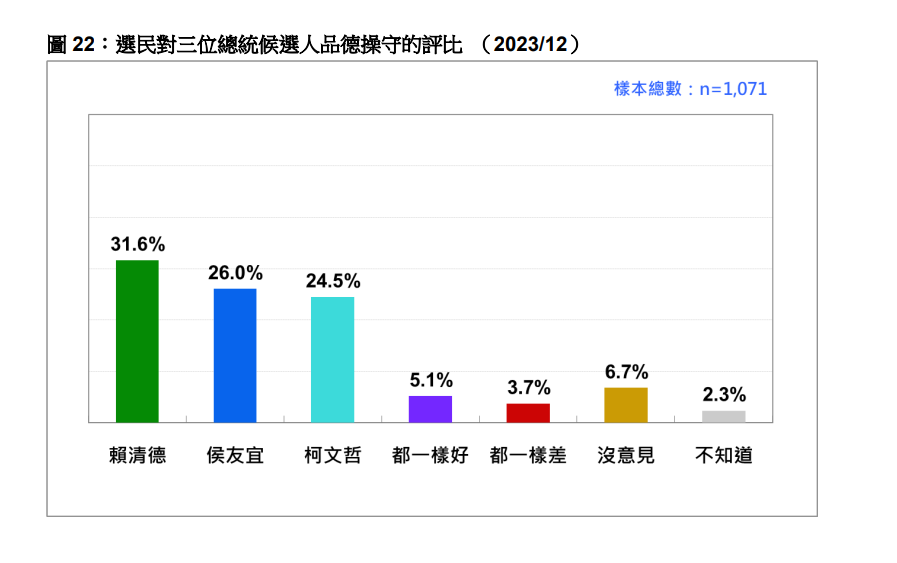 快新聞／綠藍白總統候選人「品德操守」評價曝　31.6%認為賴清德較好