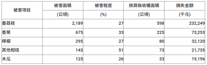 快新聞／海葵颱風最新農損統計　「這縣市」受災最嚴重