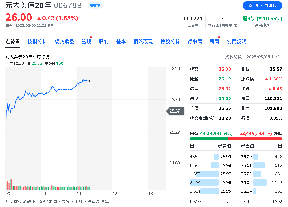 新台幣大幅升值  熱門美債ETF成重災 兩天暴跌1成