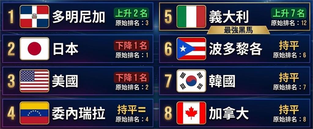 經典賽／八強戰力排名！美國跌落神壇、日本讓出第一　官網：大熱門變這「魔王級強隊」