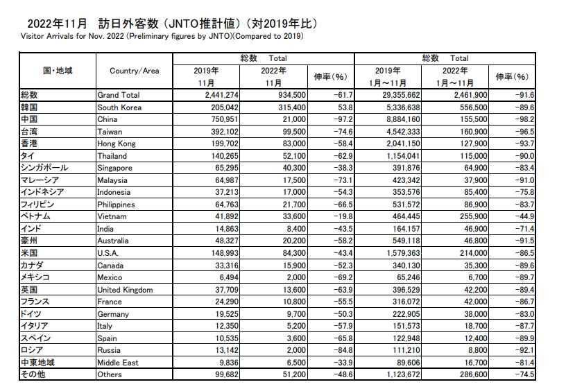 台灣只排第2！「這國家」31萬人飛日本　鄉民笑：和跨縣市一樣