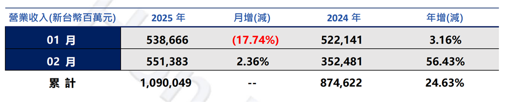 鴻海2月營收5,514 億 年增 56.43% 為歷年同期最高