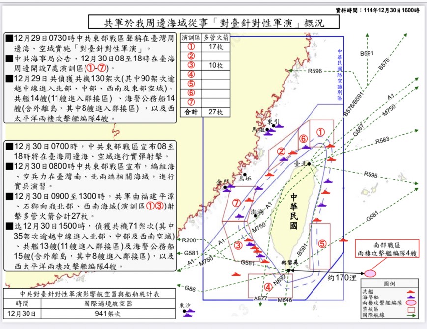 快新聞／圍台軍演史上最逼台　歐盟重話批中國「危害國際和平」