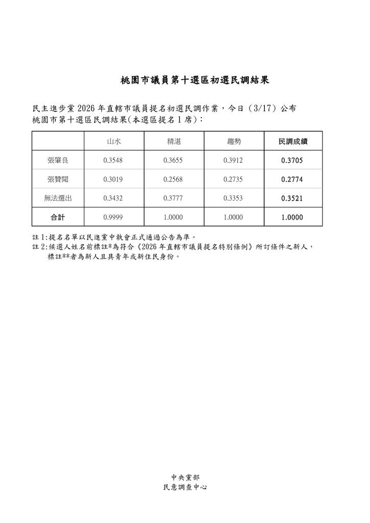 快新聞／綠桃園龍潭議員初選2搶1　張肇良順利過關