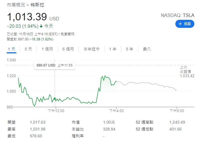 馬斯克一週內2度賣股套現258億元　特斯拉股價一度陷空頭