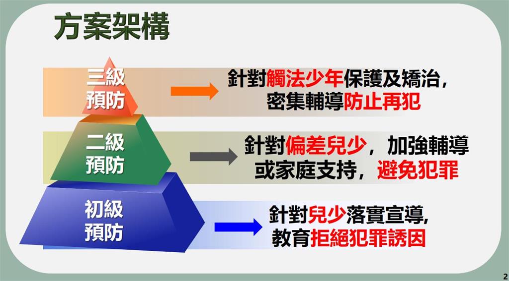 快新聞／預防兒少犯罪！政院拍板4年投入76億　卓榮泰：政府有責打造安心成長環境