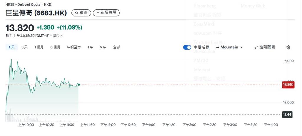 周杰倫入駐抖音掀熱潮！「巨星傳奇」股價暴衝周媽媽晉升億萬富婆