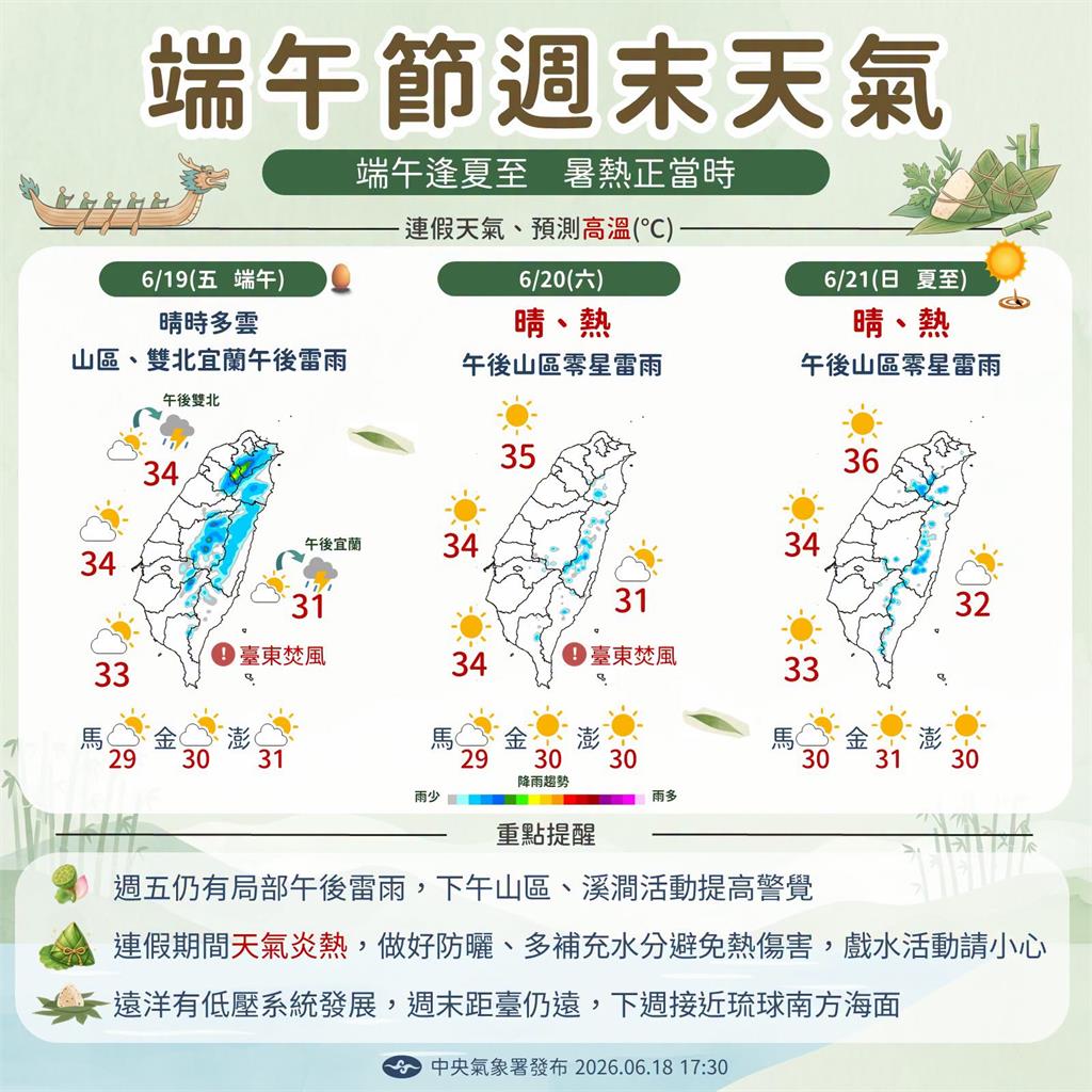 快新聞／端午連假熱爆！全台高溫飆36度　中午當心「危險級」紫外線