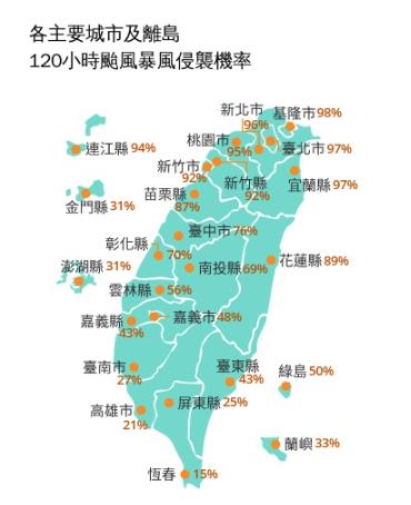 凱米「將直接登陸」有望放颱風假？氣象署曝「暴風侵襲機率」這5區破80%