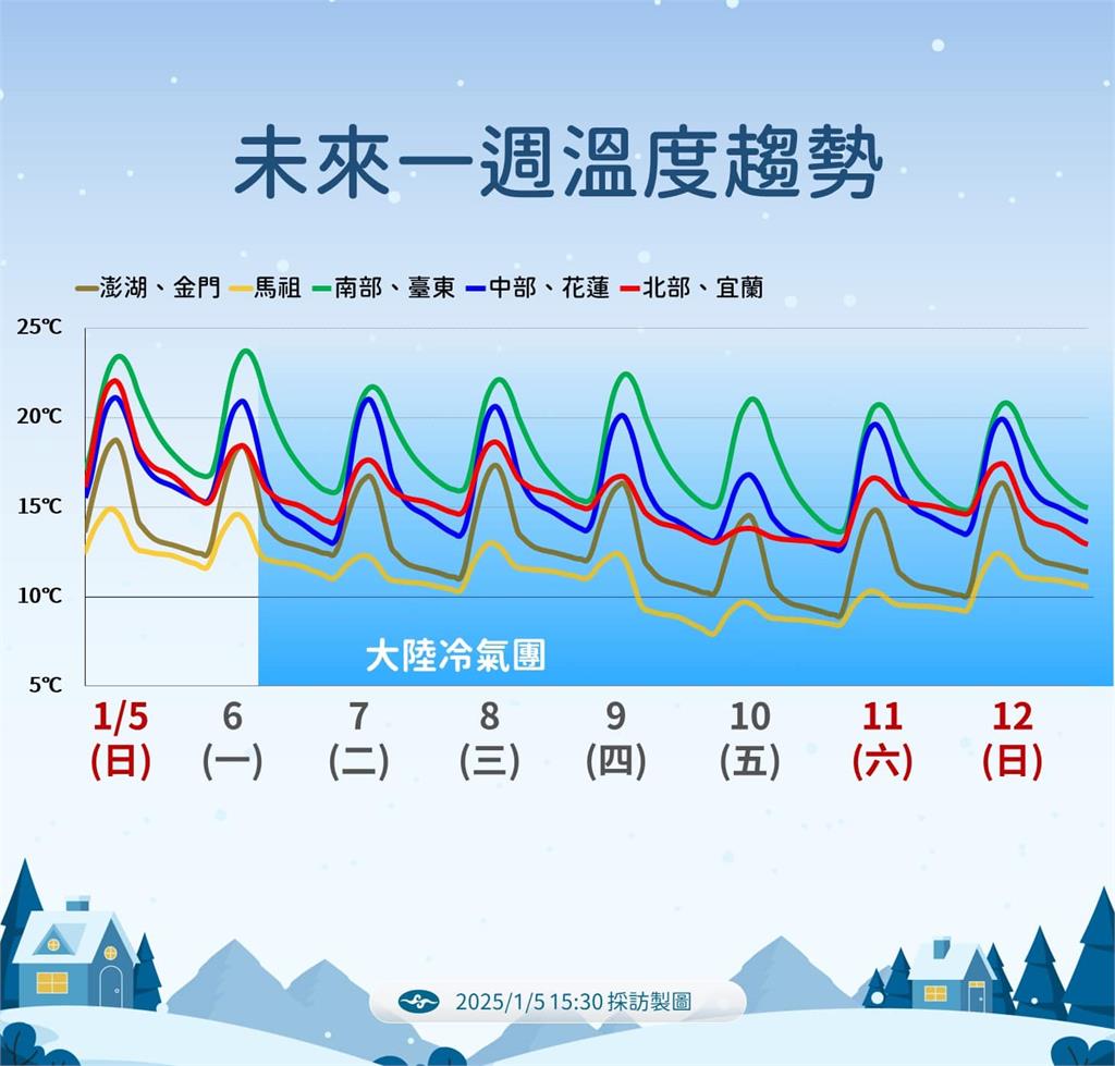 冷一週！週一至週三乾冷　　週四冷氣團來襲下探10度