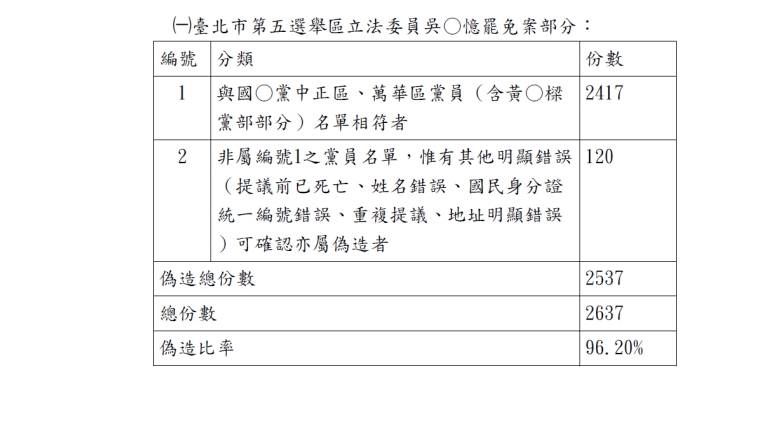 「罷雙吳」偽造連署竟破9成!「僅165份是真的」吳思瑤開轟:國民黨沒人道歉