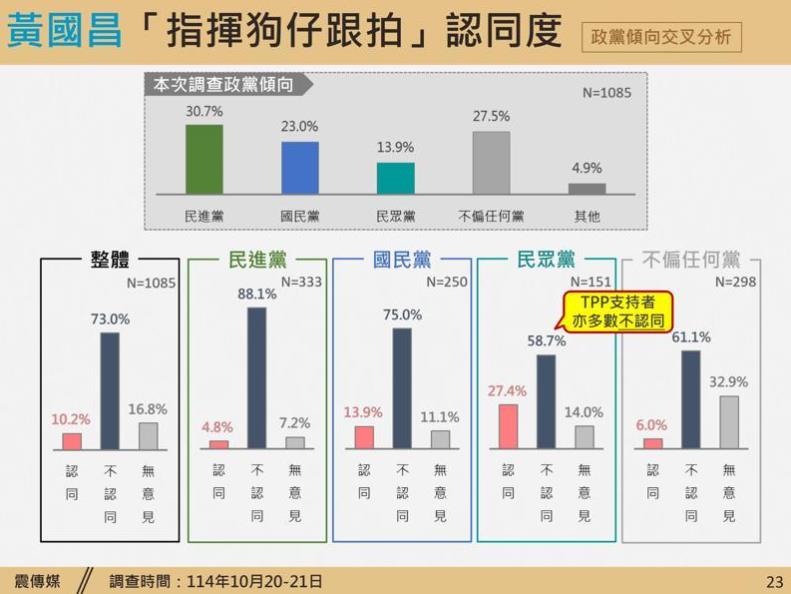 快新聞/民調曝:73%民眾不認同「黃國昌指揮狗仔跟拍」 近六成小草也不爽