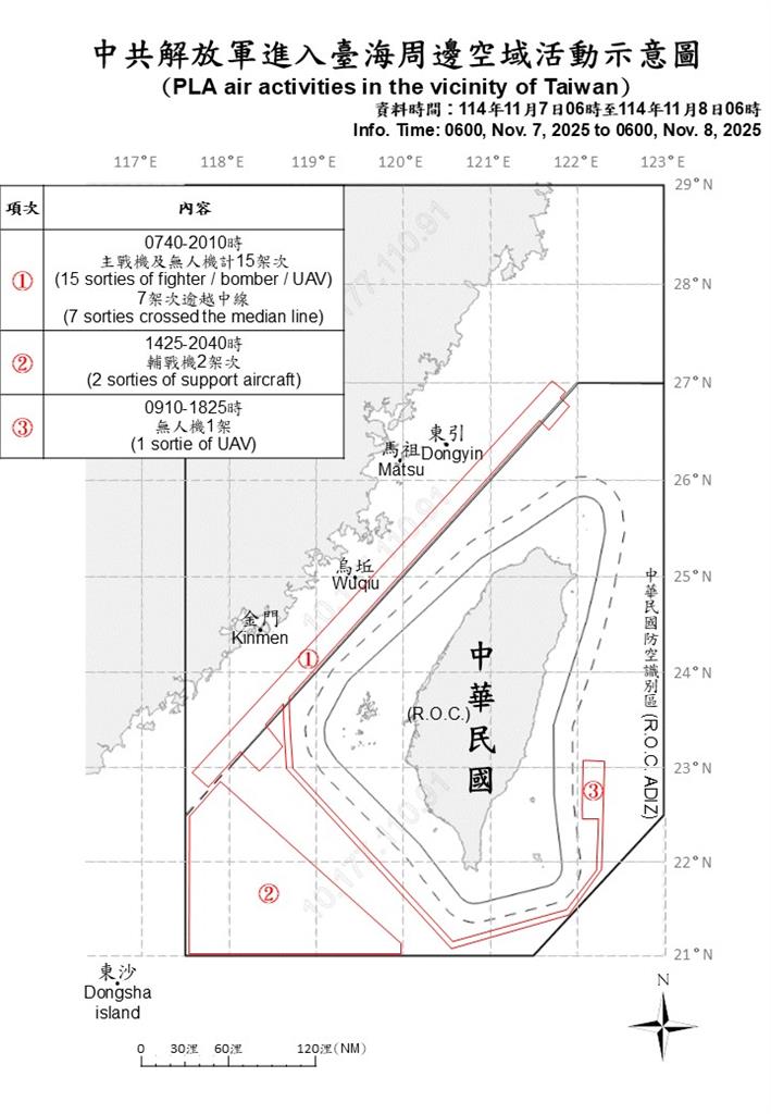 快新聞/中國又來!國軍偵獲26機艦出海擾台 10架次越中線闖我空域