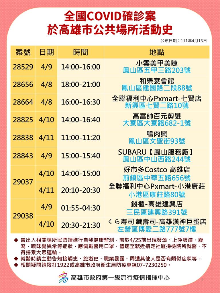 快新聞／高雄增50例本土　5大張足跡圖含大遠百、漢神百貨、好市多等多處