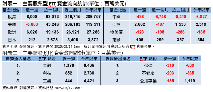 關稅戰與景氣擔憂持續  美股落入修正區 專家：短線美國經濟放緩乃循環中期正常現象
