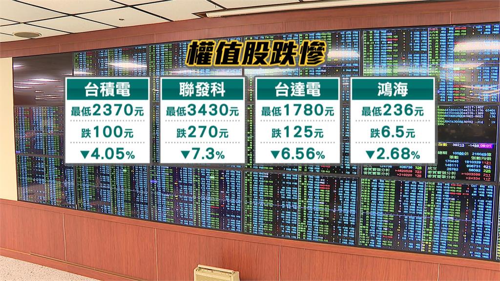日股美股重挫+台積電法說失靈　台股慘崩逾2000點