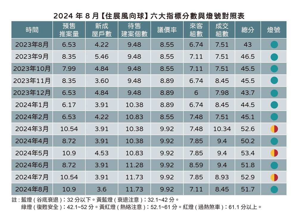 快新聞／限貸風暴壟罩預售市場　北台灣買氣續降、建商仍力撐價格