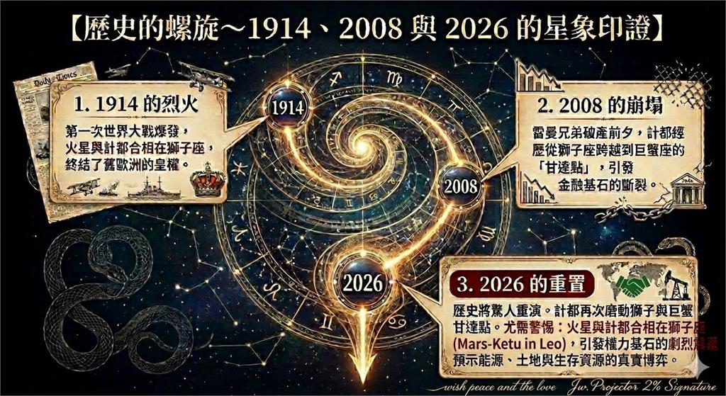 命理師示警「1凶相」引爆金融劇震!美國將陷「業力清算」台灣步入國安脆弱期