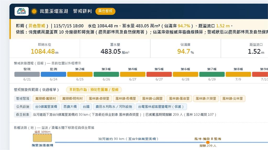 萬里溪堰塞湖紅色警戒！估下午五點蓄滿、萬榮鳳林停班課　