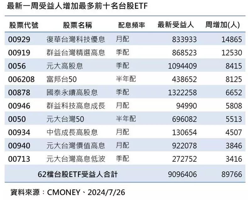 台股越跌ETF越夯 股民逢低買進搶配息