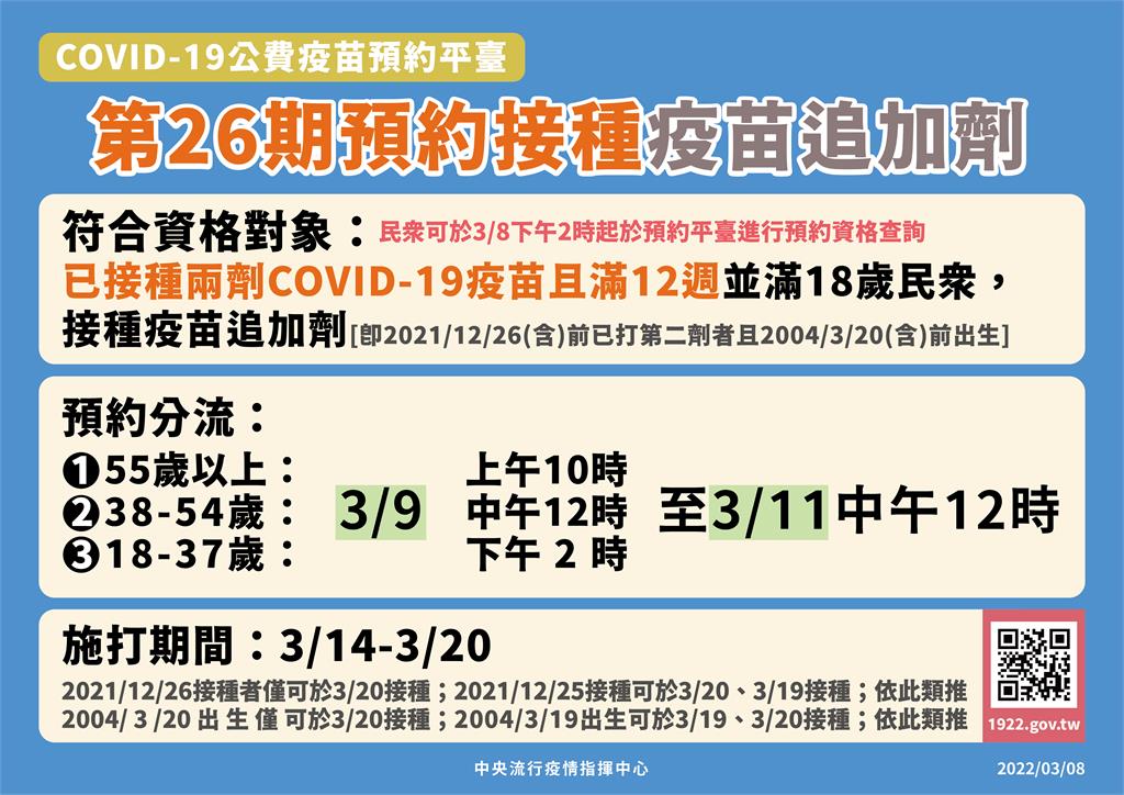 快新聞／第26期COVID-19疫苗3/9起分流預約　3/14開打