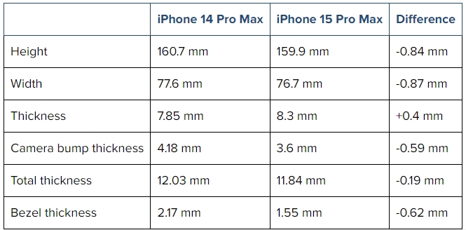 果粉快看！iPhone 15 Pro Max新渲染圖曝　邊框創「史上最窄」