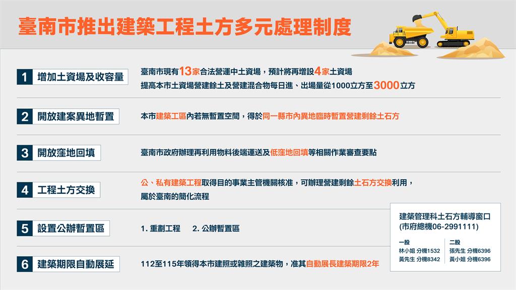 黃偉哲出手解土方之亂，台南推六大措施提升循環利用 