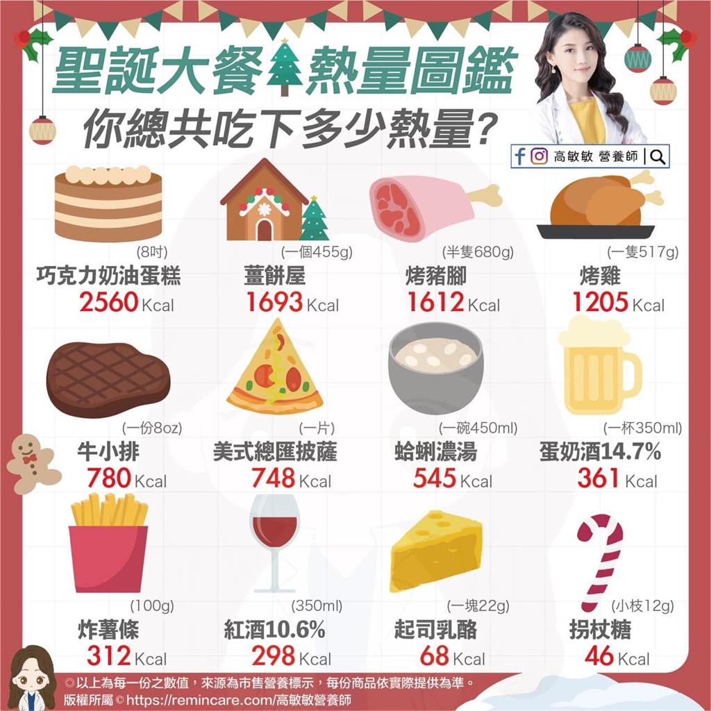 聖誕大餐熱量表出爐!營養師揭罪惡真相:「這1片」比鹽酥雞還胖