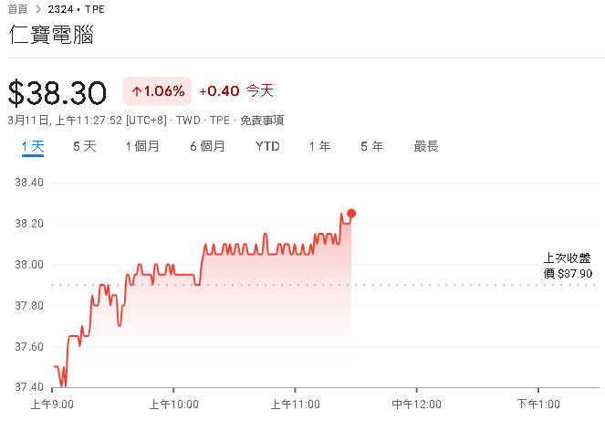 仁寶電腦二月合併營收675.41億元 較上月增加 22.1%