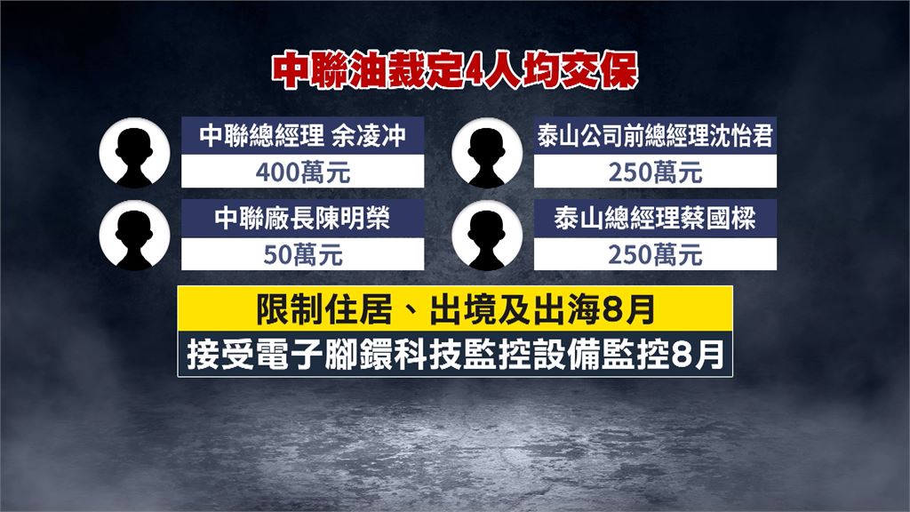 中聯致癌油案4高層交保　總經理余凌冲400萬最高