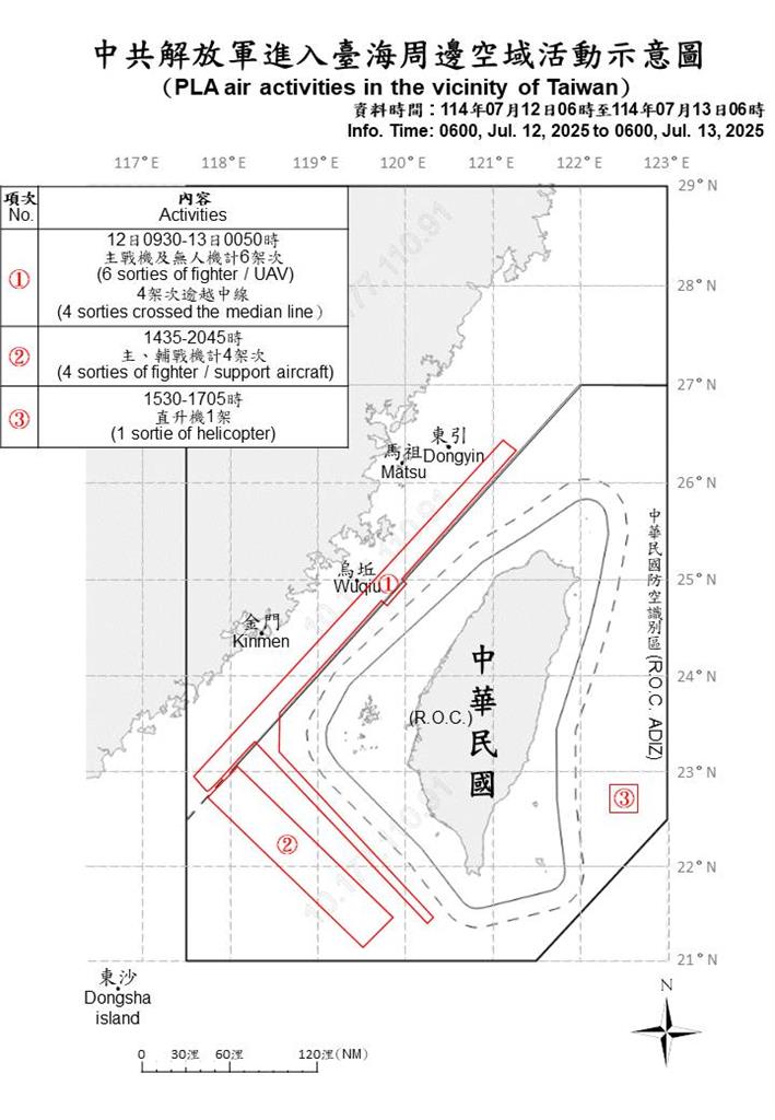 快新聞／又來亂！中國派遣18機艦、1公務船擾台　9架次逾越海峽中線