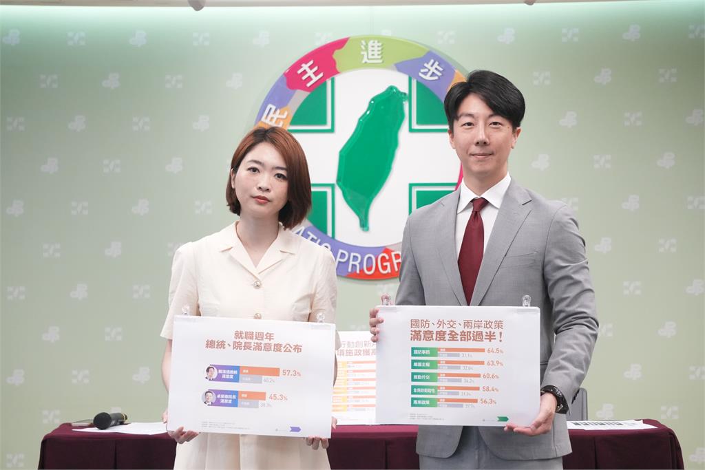 快新聞/民進黨民調!賴總統滿意度達57.3% 內政、國防、外交備受肯定