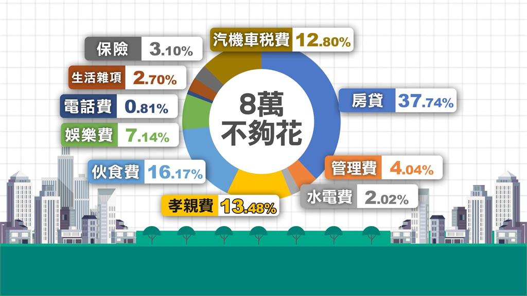 月薪八萬不夠花？網友稱炫耀文　支出藏細節