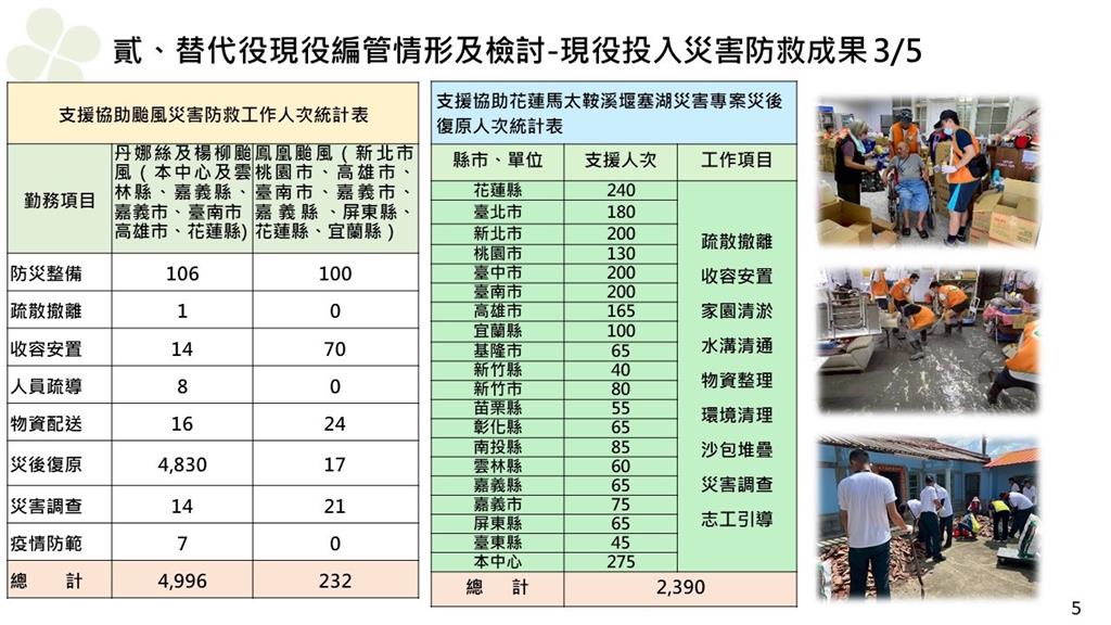 快新聞/替代役男結訓後須取得「2證照」 劉世芳:全面提升災害應變能力