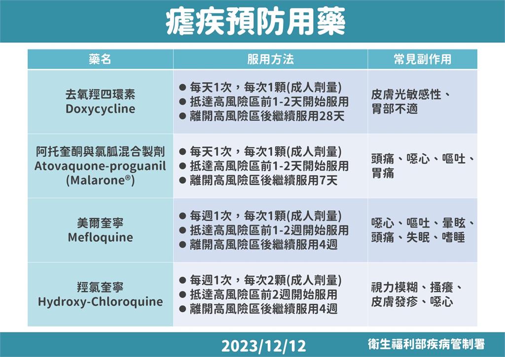 快新聞/隔18年爆瘧疾死亡案例! 50多歲男曾赴奈及利亞「確診隔日惡化」