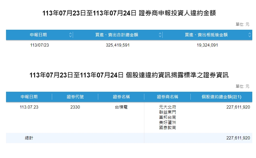 5公司申報台積電違約交割「2.2億」　網譏：又殞落幾個少年股神