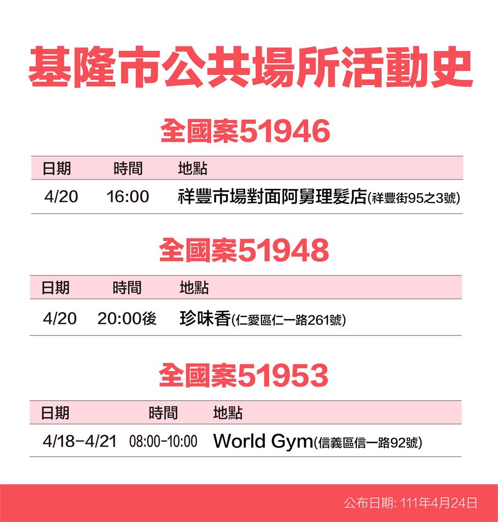 快新聞／基隆+301！足跡寫滿10大張　市立游泳池、廟口等入列