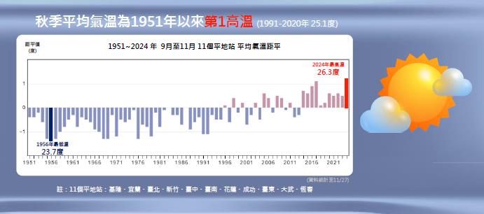 快新聞/73年來最熱的秋天!颱風多4.2個 冬季平均氣溫、雨量、反聖嬰機率曝