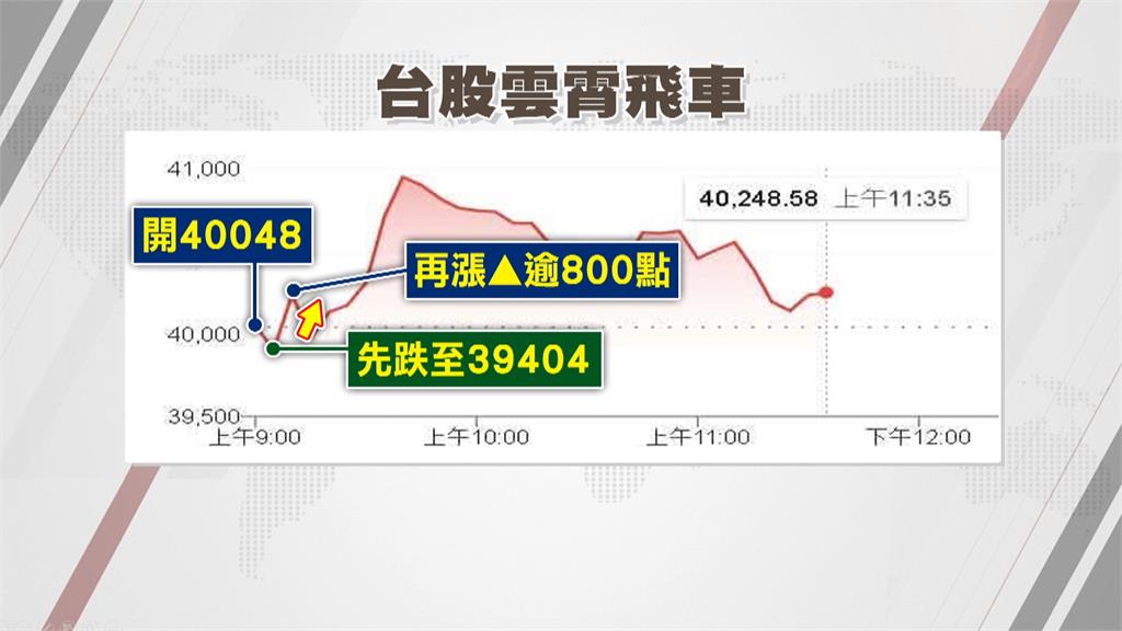 金管會喊話奏效？台積電領漲20元台股震盪逾1700點　國安基金操盤手「這樣說」