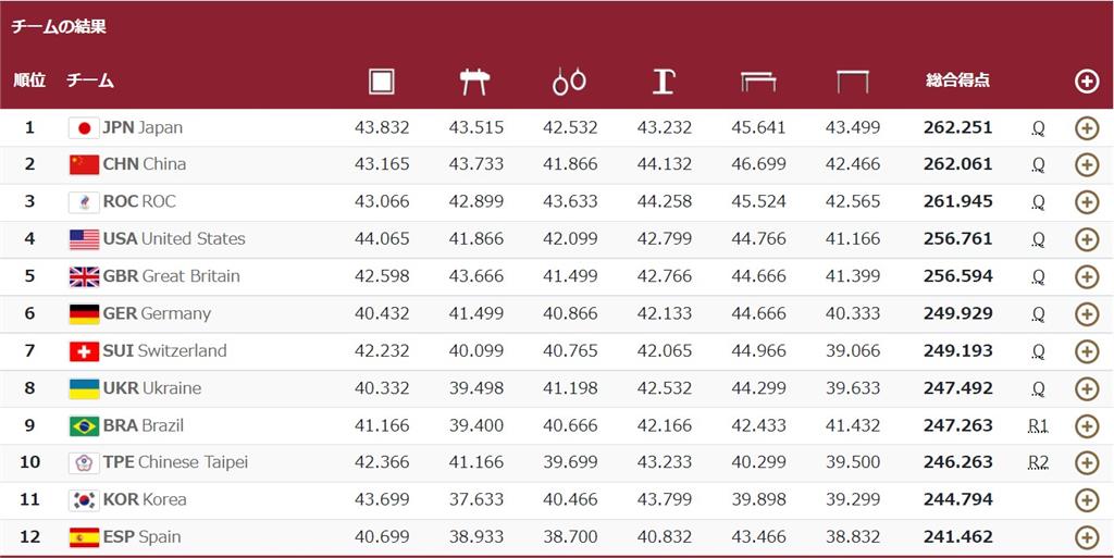 東奧／睽違56年台灣體操組團拚東奧！「資格賽暫居第十」　無緣晉級決賽