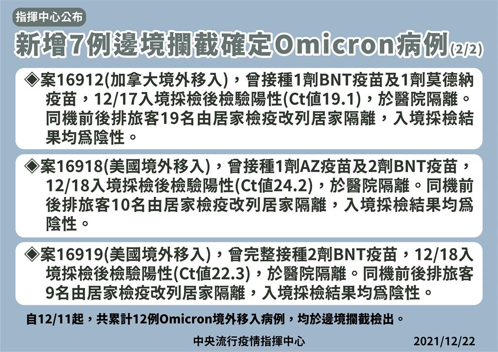 快新聞／邊境再攔截7例Omicron！ 累計12例「全都屬突破性感染」