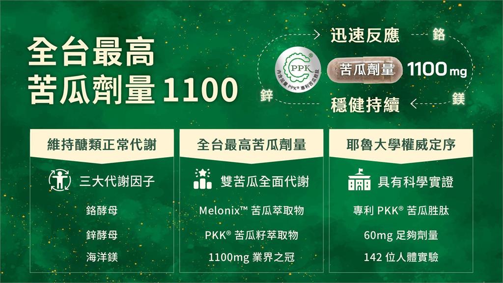 營養師輕食推最高1100mg苦瓜萃取！苦瓜胜肽白吃了？專家揭：多數產品劑量恐不足