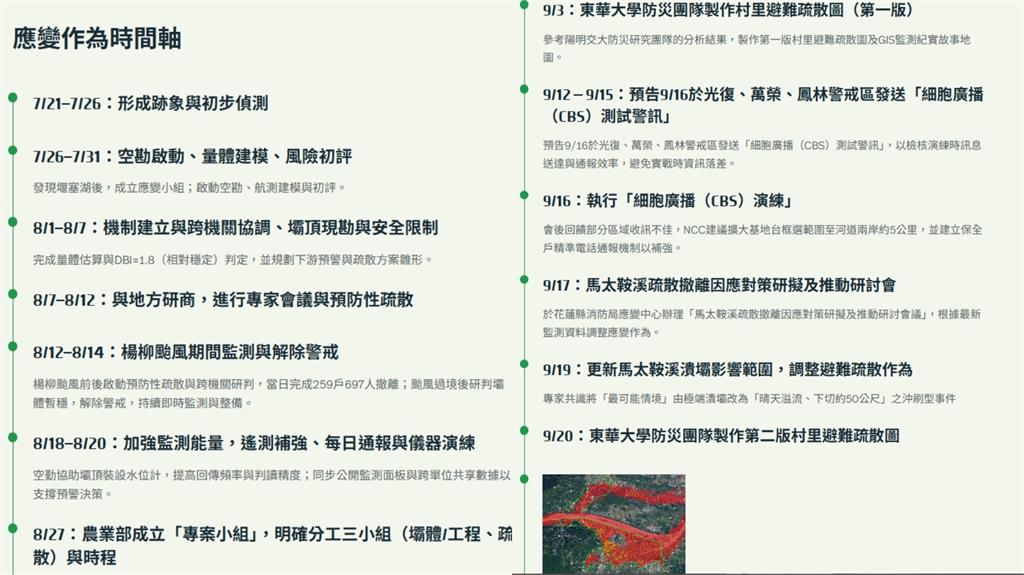  傅崐萁轟「中央沒處理」遭打臉？馬太鞍溪堰塞湖2個月前「應變時間軸」曝光