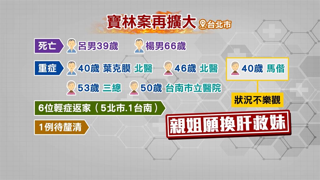 中毒案滾雪球！　寶林茶室個案又新增　王必勝：全台個案達17例